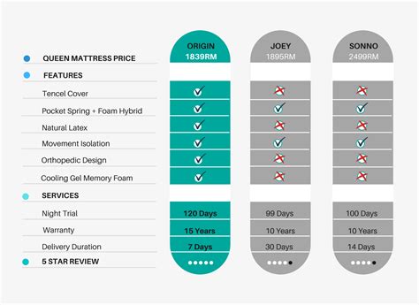 free shipping slumberland cascadium mattress/tilam (15 years slumberland malaysia warranty) / 11 i. Price Comparison - Origin Malaysia