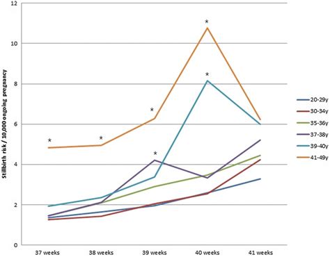 Risk Of Stillbirth By Gestational Age In Six Maternal Age Groups An