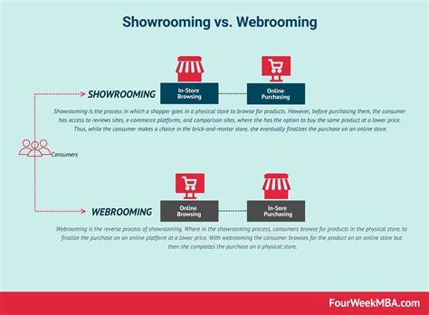 Webrooming And Showrooming In A Nutshell | FourWeekMBA | Business, In a nutshell, Sales and 