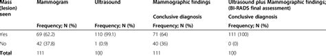 Diagnostic Performance Of Mammography Versus Ultrasound In Visualizing