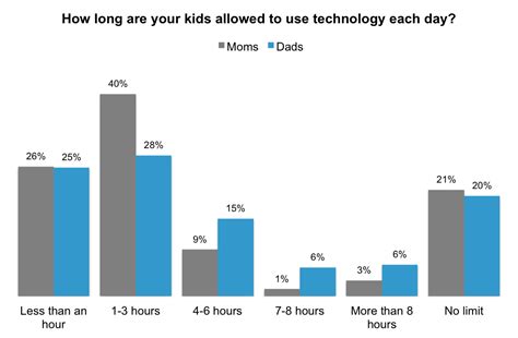 Yougov Keeping Track Of Kids Online 39 Of Parents Read
