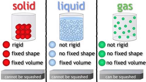 States Of Matter Solids Liquids And Gases Chemistry For All The