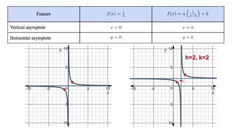 Alg2 81 Graphing Simple Rational Functions Youtube