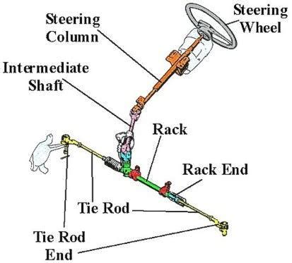 So you really have basically the same amount of turns available for either style. The Rack and Pinion Steering - How Cars Work