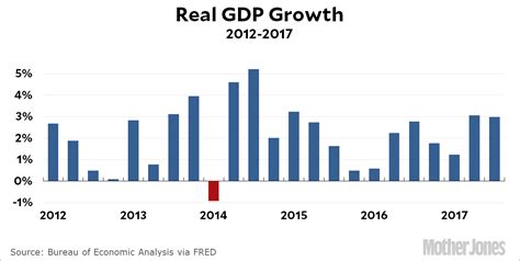 The performance of the malaysian economy can be attributed to different playing fields as discussed by economist on bank negara. Chart of the Day: GDP Growth in Q3 - Mother Jones