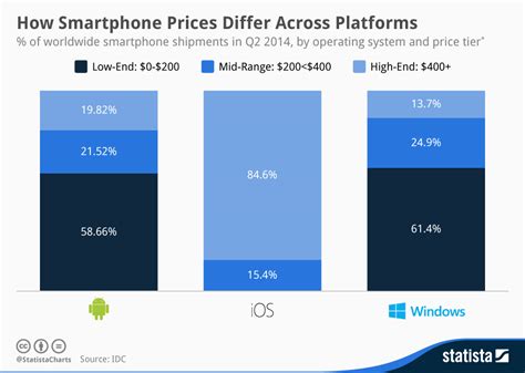 Chart How Smartphone Prices Differ Across Platforms Statista
