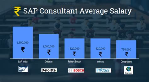 The average salary for a airport manager is ₹6,67,800 per year (₹55,650 per month), which is ₹2,80,300 (+72%) higher than the national average salary in india. SAP Consultant Salary and How to become SAP Consultant