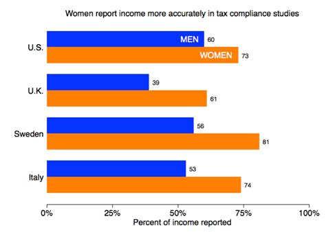 women don t cheat as much on their taxes as men do the washington post