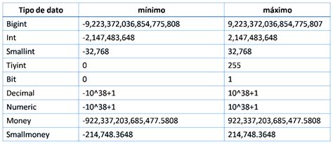 Respuestas En Inform Tica Tipos De Datos En Sql Server