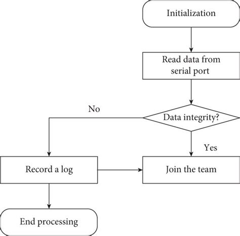 Flow Chart Of Obtaining Serial Data Thread Execution Download