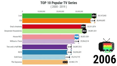 Top 10 Popular Tv Series By Viewership For The Years 2000 To 2019 Youtube