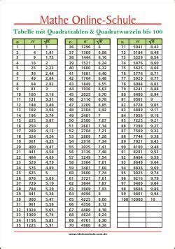 Blutdruck tabelle kostenlos als pdf vorlage zum ausfüllen. Tabelle mit Quadratzahlen & Quadratwurzeln bis 100 | Bruchrechnen, Mathematik