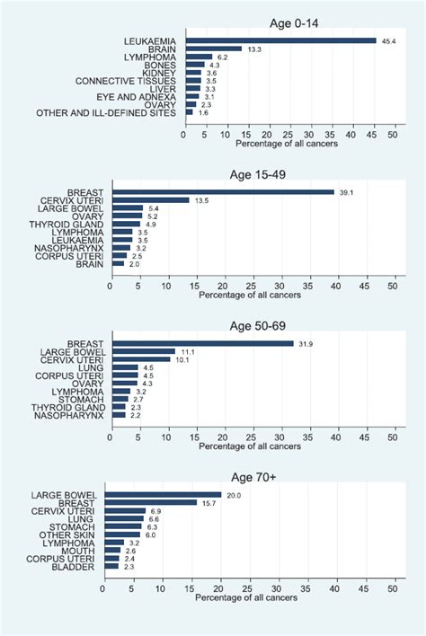 65% of cancer fatalities were from parts of asia, africa, and central america. Colon Cancer