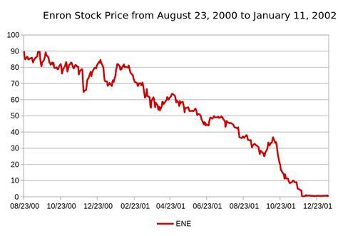 Latest stock price today and the us's most active stock market forums. A Brief History of Enron - With Enron Stock Chart - Begin ...