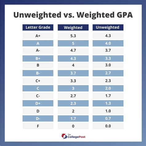 Weighted Gpa Vs Unweighted Gpa Which Do Colleges Look At The