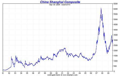 News from wsj shanghai composite indexshcomp. Global Financial Markets: Historical Charts & Investment ...