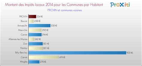 Centre impots fonciers coulommiers 77120 hôtel des impôts 24 rue marcel clavier 77120 coulommiers 31. Vos Impôts Locaux à PROVIN (59185) - Un site du Réseau ProXiti