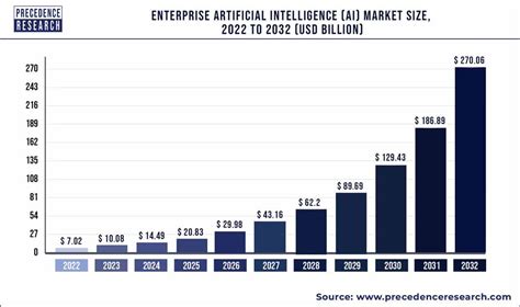 Enterprise Artificial Intelligence Ai Market Size At Around Us 1029 Bn In 2030