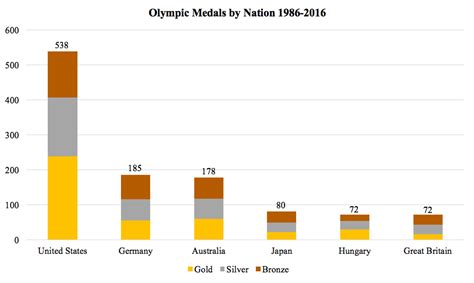 Aug 01, 2021 · tokyo olympics medal table 2020: Why the Top 5 Medal-Producing Countries Dominate the ...