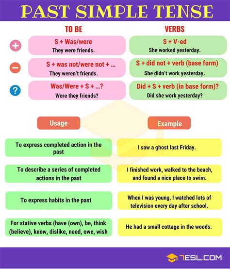 Verb Tenses How To Use The English Tenses With Useful Tenses Chart Esl