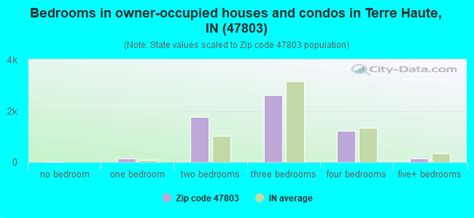 47803 Zip Code Terre Haute Indiana Profile Homes Apartments