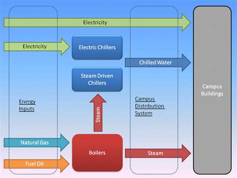 Distributed systems facilitate sharing different resources and capabilities, to provide users with a single and integrated. Utility Plants | Facilities Maintenance & Operations ...