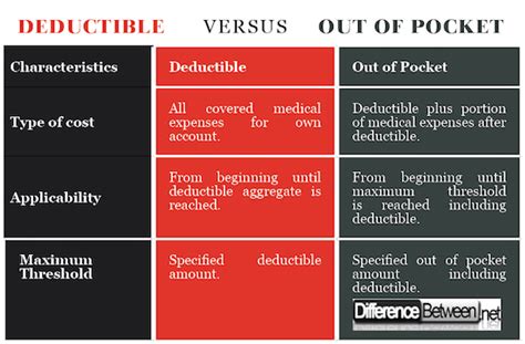 Small amounts of money that you have to.: Difference Between Deductible and Out of Pocket ...