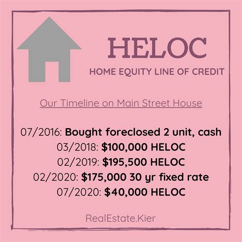 Heloc Home Equity Line Of Credit