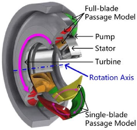 The Three Basic Components Of A Typical Hydraulic Torque Converter