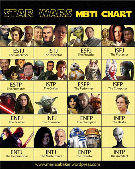 Star Wars Mbti Chart Like An Anchor