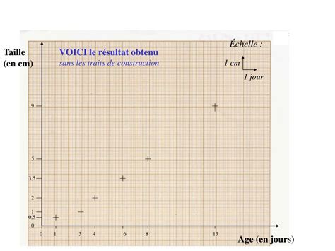 Accueil classes lexique mots et expressions en svt. Construire Un Graphique En Svt - Utiliser Un Tableur Pour ...
