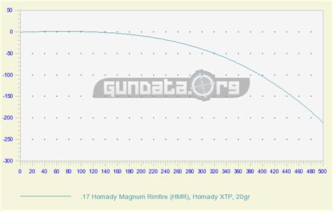 17 Hmr Ballistics Chart And Drop Table