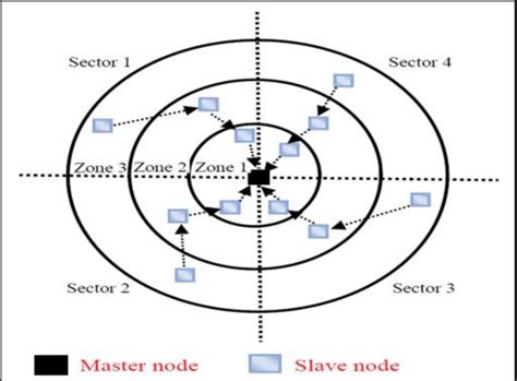 An Example Network With 3 Zones And 4 Sectors Download Scientific