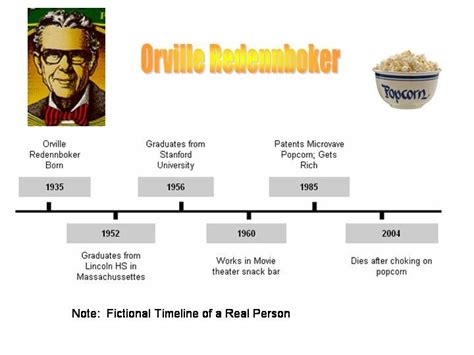 Biography Timeline With Link To Timeline Makerclick On Blue
