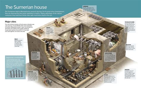 The Sumerian House From A Visual History Of Houses And Cities Around