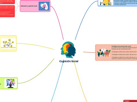 Cognición Social Mind Map