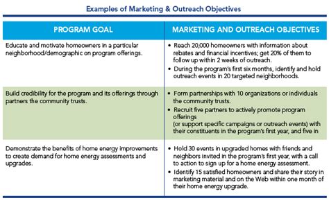 Marketing And Outreach Set Goals And Objectives Residential Program Guide