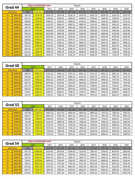 Menubuhkan gred dg56 bagi membolehkan pergerakan tangga gaji and pangkat bagi yang telah memegang gred dg54 dalam. Jadual Gaji Baru SSM 2012 Gred 44, 48, 52 dan 54 ...