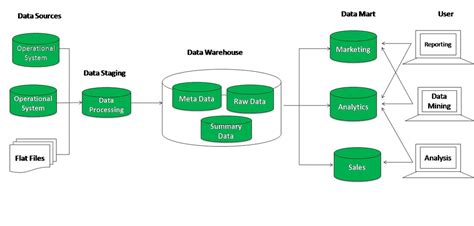 a comprehensive guide to data warehouse architecture in 2023 components design and best