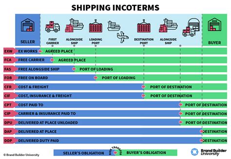 What Are Incoterms A Beginners Guide To Shipping Terms Brand