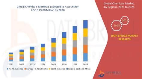 Chemicals Market Global Industry Trends And Forecast To 2028 Data Bridge Market Research