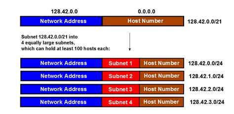 Ipv4 How Do You Calculate The Prefix Network Subnet And Host