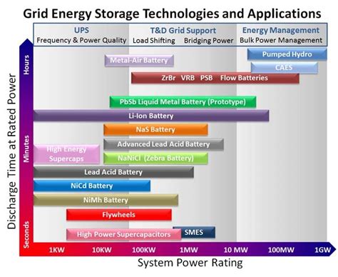 Lithium Batteries Winning the Grid Scale Energy Storage Battle | ARC