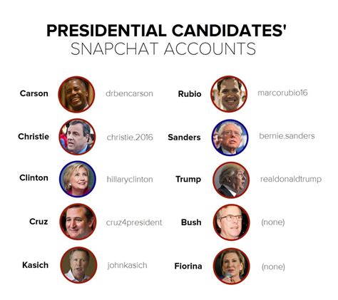 How The 2016 Presidential Candidates Measure Up On Social Media Cnet