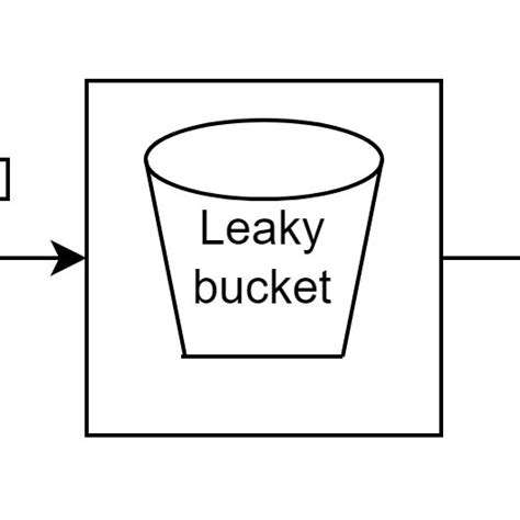 Leaky Bucket Algorithm Download Scientific Diagram