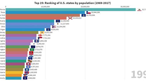 Top 25 Ranking Of Us States By Population 1969 2017 Youtube