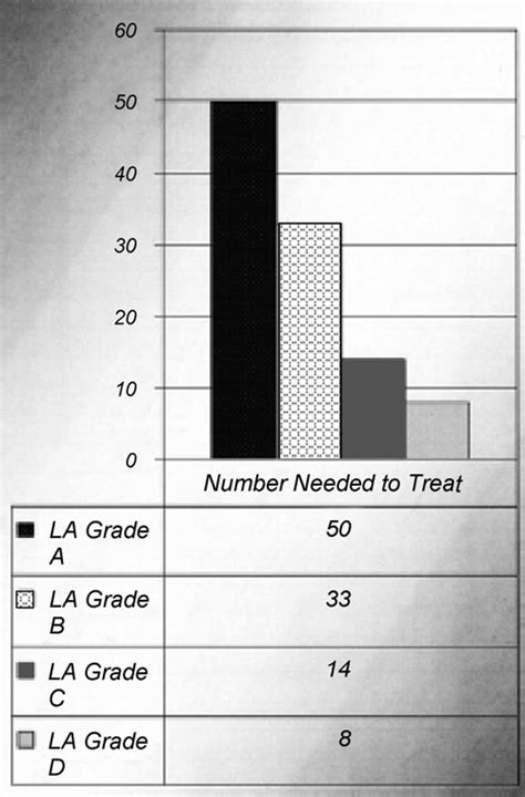 Nnts For Los Angeles Grades A D Nnts Decrease As La Grade Severity Of
