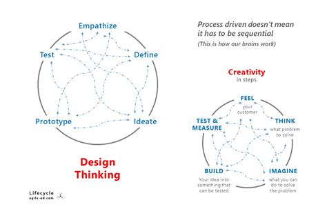 The Non Linear Non Sequential Nature Of Design Thinking Agile