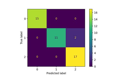 Confusion Matrix With Scikit Learn And Python Pierian Training