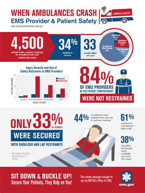Infographic When Ambulances Crash
